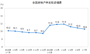 统计局：前七月全国房地产开发投资72843亿 同比增10.6%