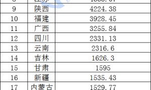 25省份发布国庆假期旅游收入：15省份超百亿